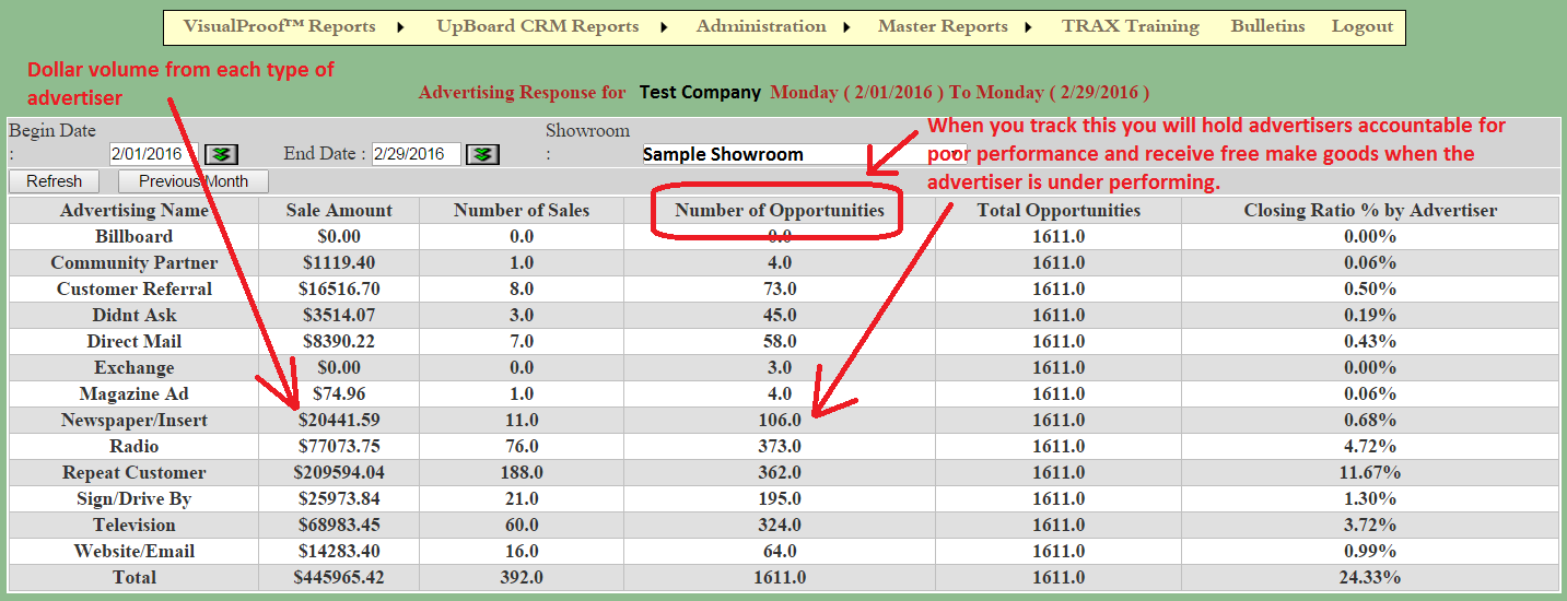 Double your advertising effectiveness with TraxSales (a study of Benefit #3) pic 4