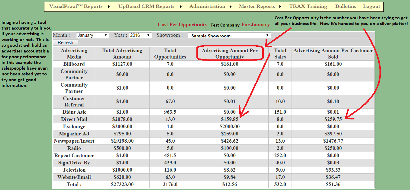 Double your advertising effectiveness with TraxSales (a study of Benefit #3) pic 5